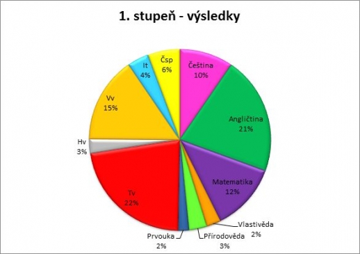 Výsledky ankety o nejoblíbenější předmět - 1. stupeň